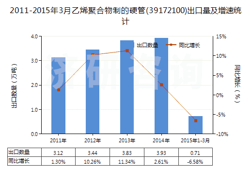 2011-2015年3月乙烯聚合物制的硬管(39172100)出口量及增速統(tǒng)計(jì) 2011-2015年3月乙烯聚合物制的硬管(39172100)出口量及增速統(tǒng)計(jì)